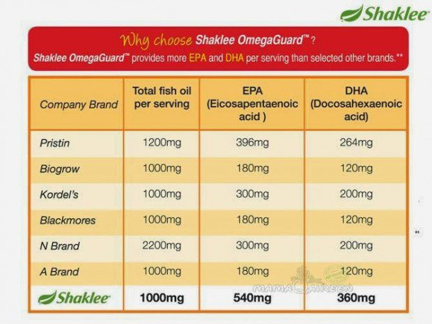 perbandingan omega dengan produk lain